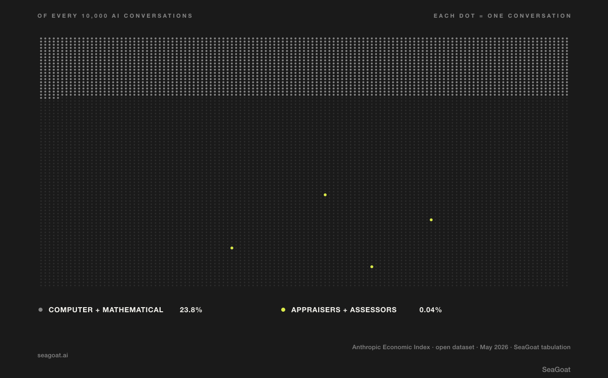 Dot grid visualization: of every 10,000 AI conversations, 2,380 grey dots represent computer and mathematical work while 4 citron dots represent real estate appraisers and assessors. Anthropic Economic Index, May 2026, SeaGoat tabulation.